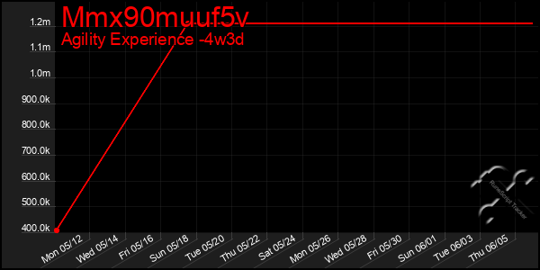Last 31 Days Graph of Mmx90muuf5v