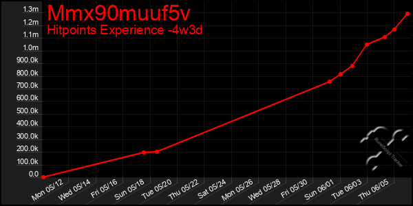 Last 31 Days Graph of Mmx90muuf5v