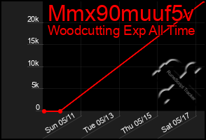 Total Graph of Mmx90muuf5v