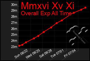 Total Graph of Mmxvi Xv Xi