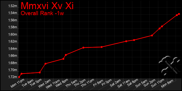 1 Week Graph of Mmxvi Xv Xi