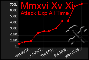 Total Graph of Mmxvi Xv Xi