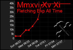 Total Graph of Mmxvi Xv Xi