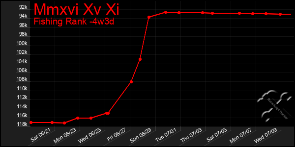 Last 31 Days Graph of Mmxvi Xv Xi