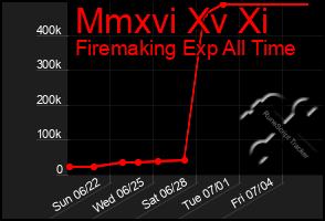Total Graph of Mmxvi Xv Xi
