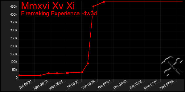 Last 31 Days Graph of Mmxvi Xv Xi