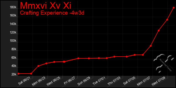 Last 31 Days Graph of Mmxvi Xv Xi