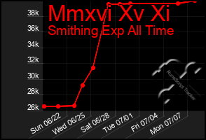 Total Graph of Mmxvi Xv Xi