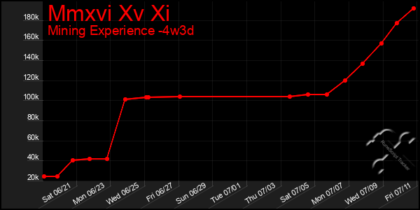 Last 31 Days Graph of Mmxvi Xv Xi