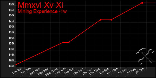 Last 7 Days Graph of Mmxvi Xv Xi