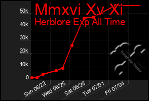Total Graph of Mmxvi Xv Xi