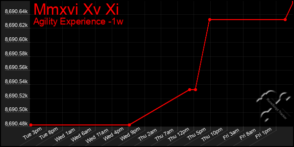 Last 7 Days Graph of Mmxvi Xv Xi