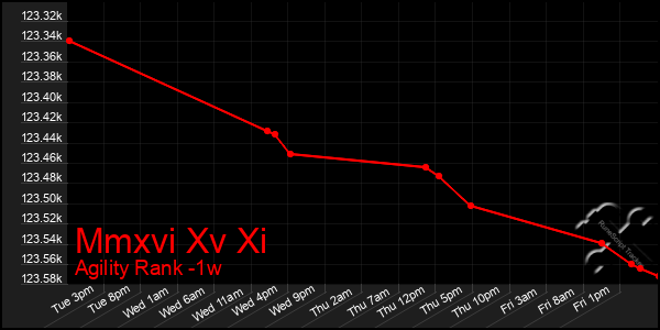 Last 7 Days Graph of Mmxvi Xv Xi