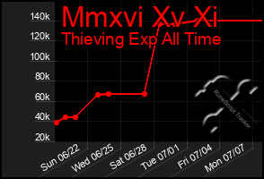 Total Graph of Mmxvi Xv Xi
