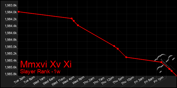 Last 7 Days Graph of Mmxvi Xv Xi