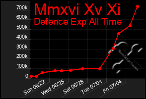 Total Graph of Mmxvi Xv Xi