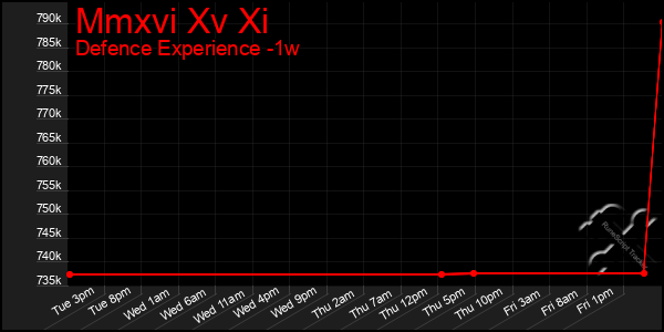 Last 7 Days Graph of Mmxvi Xv Xi