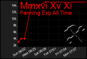 Total Graph of Mmxvi Xv Xi