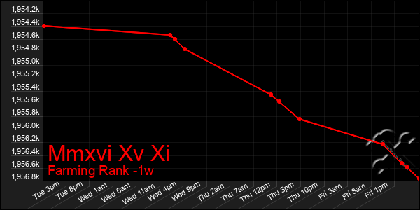 Last 7 Days Graph of Mmxvi Xv Xi