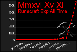 Total Graph of Mmxvi Xv Xi
