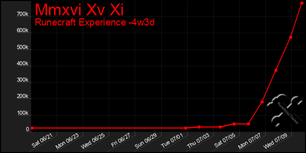 Last 31 Days Graph of Mmxvi Xv Xi
