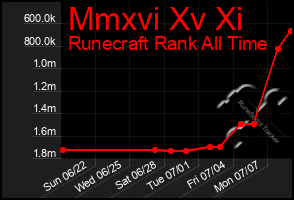 Total Graph of Mmxvi Xv Xi