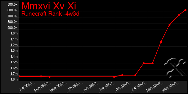 Last 31 Days Graph of Mmxvi Xv Xi
