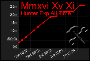 Total Graph of Mmxvi Xv Xi