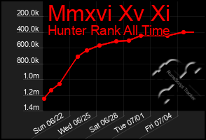 Total Graph of Mmxvi Xv Xi