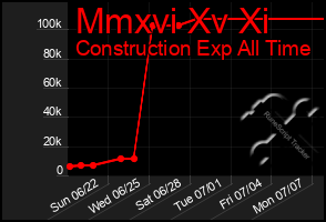 Total Graph of Mmxvi Xv Xi
