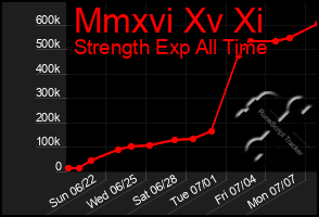 Total Graph of Mmxvi Xv Xi