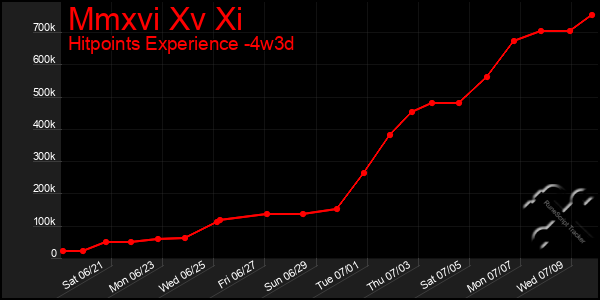 Last 31 Days Graph of Mmxvi Xv Xi