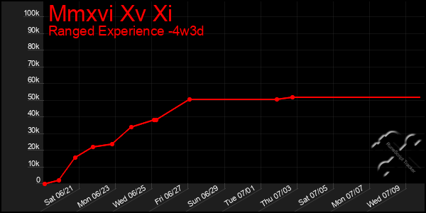 Last 31 Days Graph of Mmxvi Xv Xi