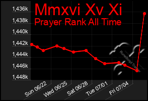 Total Graph of Mmxvi Xv Xi