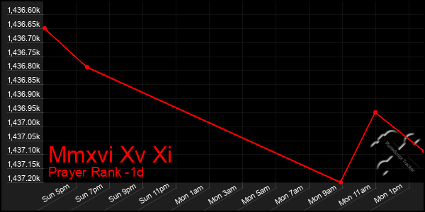 Last 24 Hours Graph of Mmxvi Xv Xi