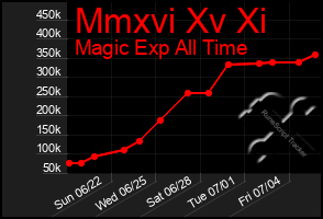 Total Graph of Mmxvi Xv Xi
