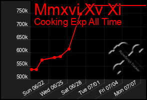 Total Graph of Mmxvi Xv Xi