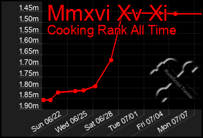 Total Graph of Mmxvi Xv Xi