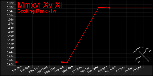 Last 7 Days Graph of Mmxvi Xv Xi