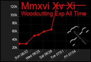 Total Graph of Mmxvi Xv Xi