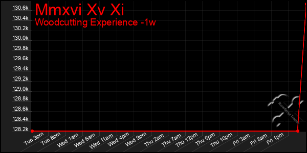 Last 7 Days Graph of Mmxvi Xv Xi