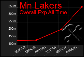 Total Graph of Mn Lakers