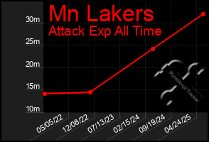 Total Graph of Mn Lakers