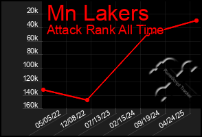 Total Graph of Mn Lakers
