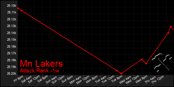 Last 7 Days Graph of Mn Lakers