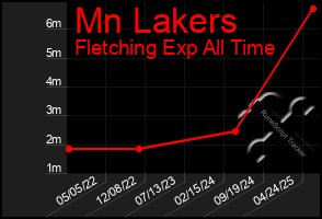 Total Graph of Mn Lakers