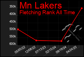 Total Graph of Mn Lakers