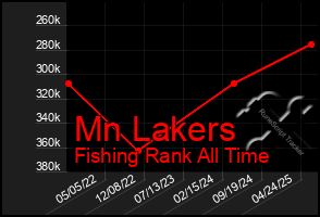 Total Graph of Mn Lakers