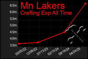 Total Graph of Mn Lakers