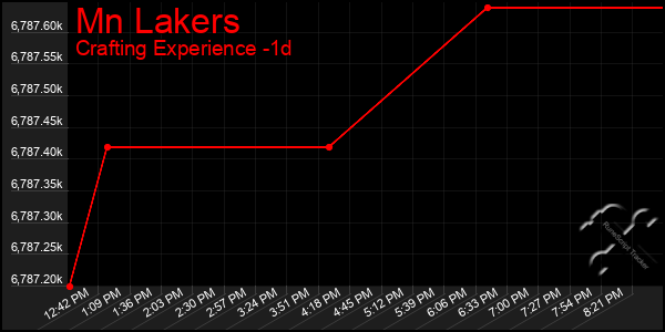 Last 24 Hours Graph of Mn Lakers